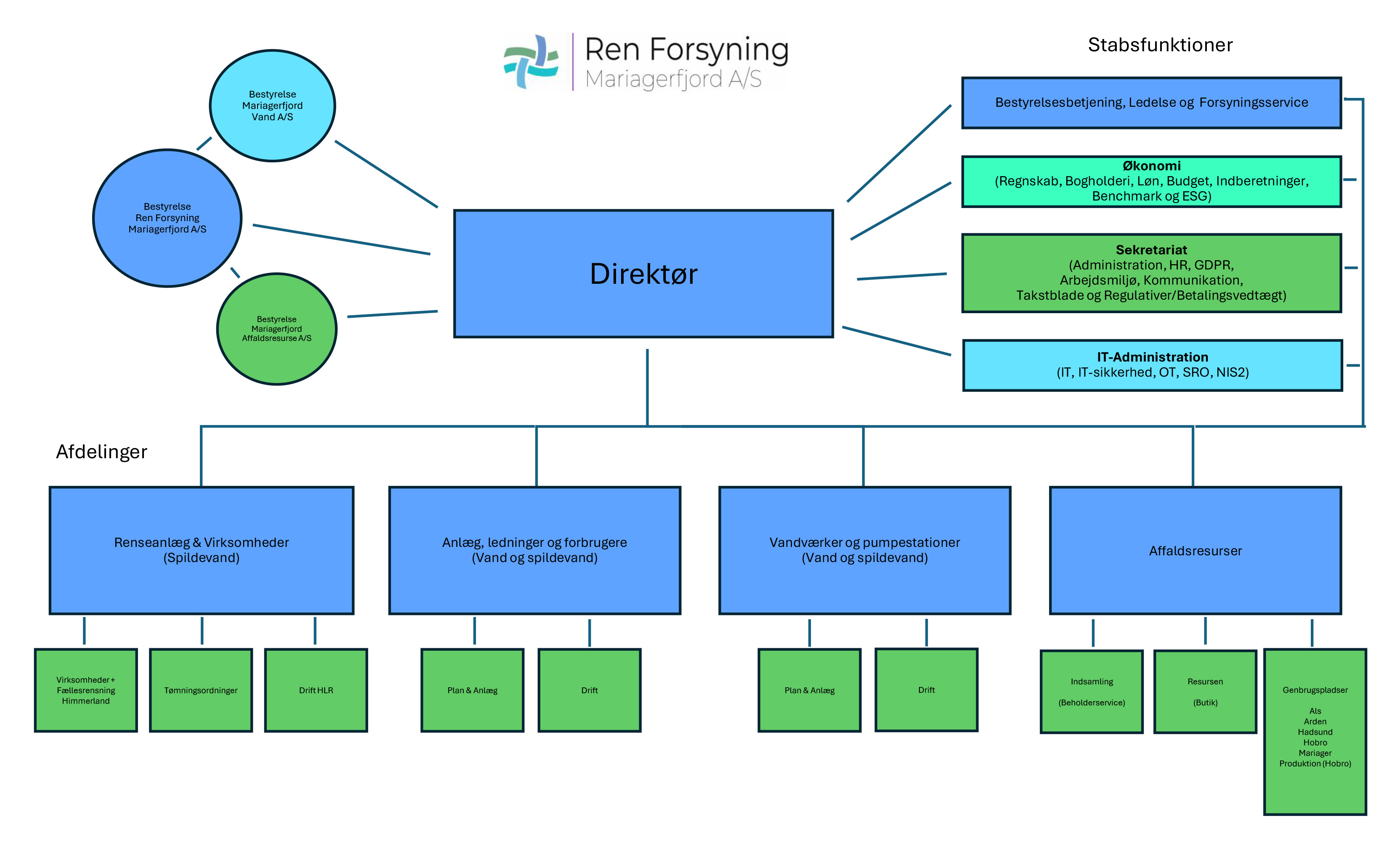RenForM's organisationsdiagram
